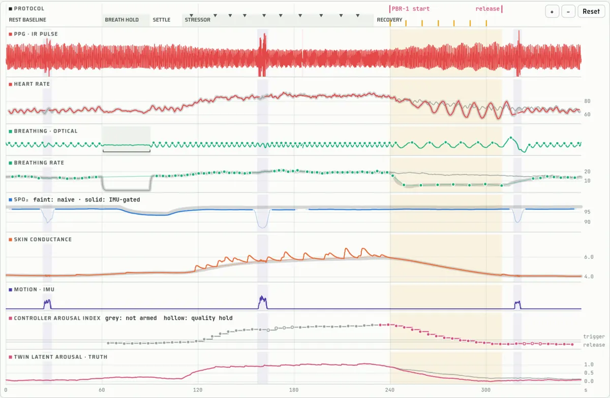 CIRCLE polygraph: stacked traces for PPG pulse, heart rate, breathing, SpO2, skin conductance, motion, a controller arousal index and the twin's latent arousal across a six-minute protocol of rest, breath hold, stressor and paced-breathing recovery.